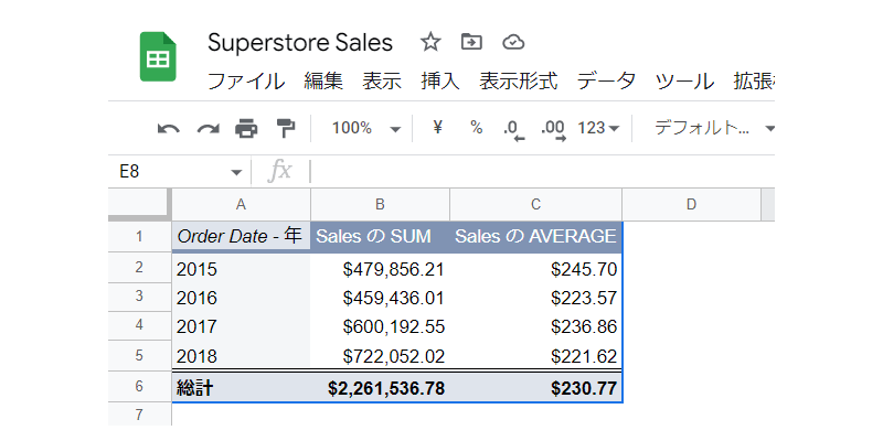 平均売上高もドルで表示されました。