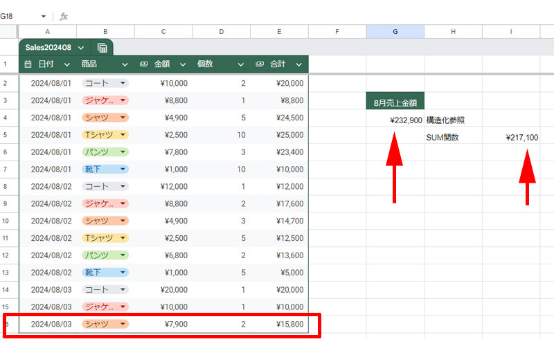 構造化参照のみに売り上げが追加されました。